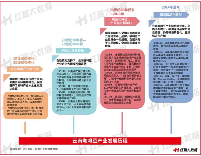 ：彩云之南的馥郁传奇ky开元棋牌云南咖啡(图5)
