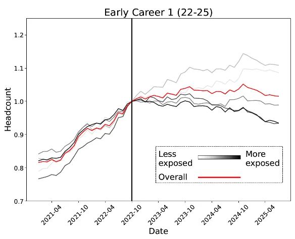 实锤：00后20%初级IT岗蒸发AI失业潮来了开元棋牌app