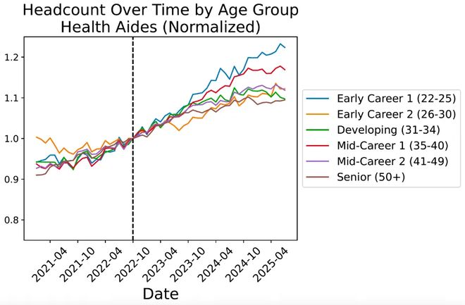 实锤：00后20%初级IT岗蒸发AI失业潮来了开元棋牌appHinton神预言！斯坦福惊人(图8)