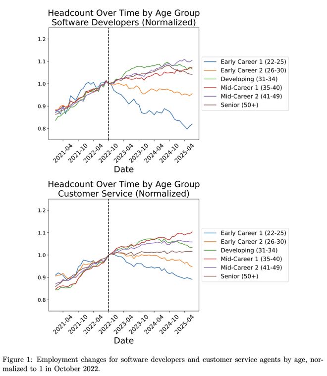 实锤：00后20%初级IT岗蒸发AI失业潮来了开元棋牌appHinton神预言！斯坦福惊人(图9)