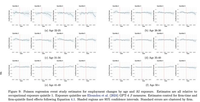 实锤：00后20%初级IT岗蒸发AI失业潮来了开元棋牌appHinton神预言！斯坦福惊人(图4)